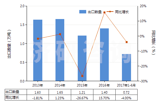 2013-2017年6月中國糖精及其鹽(HS29251100)出口量及增速統(tǒng)計